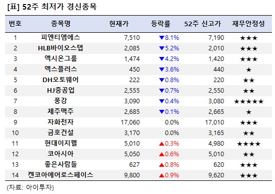 [52주 최저가] 피엔티엠에스 8.1%↓, 14개 종목 장중 신저가