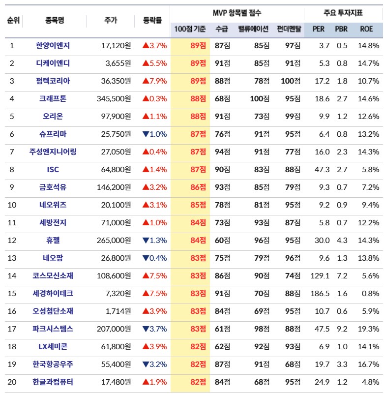 [리스트] MVP 상위 주식 20선... 한양이엔지 등 - 29일