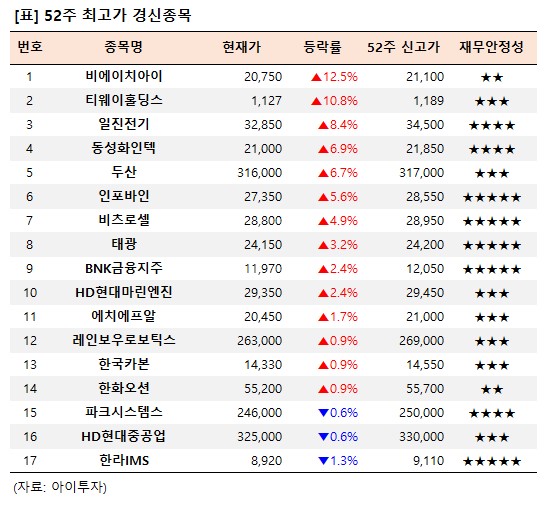 [52주 최고가] 비에이치아이 12.5%↑, 17개 종목 장중 신고가