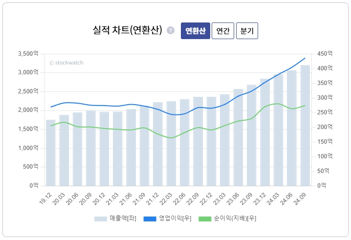 [V차트] 펌텍코리아, K-뷰티 인기 지속... 올해 성장 전망
