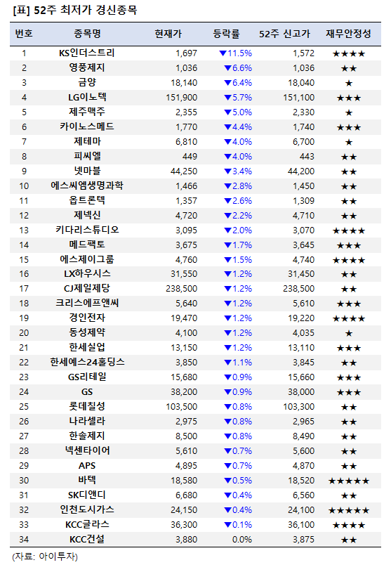 [52주 최저가] KS인더스트리 11.5%↓, 34개 종목 장중 신저가