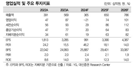 “와이지엔터테인먼트, 블랙핑크 월드투어 기대에 목표가↑”-대신
