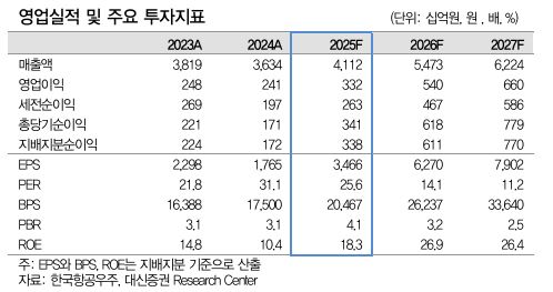 “한국항공우주, 필리핀 추가 수출 기대감…목표가↑”-대신