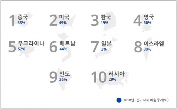페이오니아 한국이 전세계 이커머스 시장에서 중요한 역할