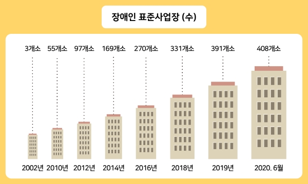 [기획] 장애인 일자리 지키는 장애인 표준사업장, 코로나19에도 증가