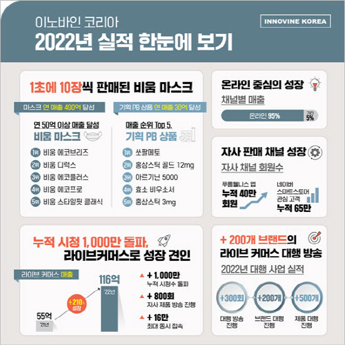 이노바인코리아, 라이브커머스 3년 차에 누적 시청자 1천만 명 돌파