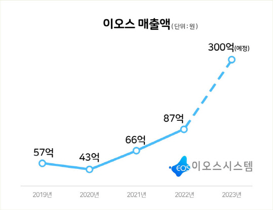 이오스시스템, 3분기 매출 200억 달성