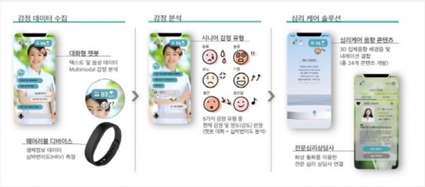 유니메오, 비대면 멘탈 헬스케어 플랫폼 개발 완료