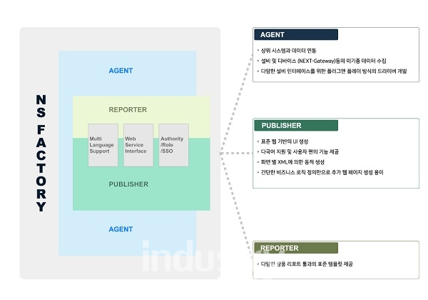 넥스트스퀘어, 개방형 표준 플랫폼으로 스마트 팩토리 시장 공략