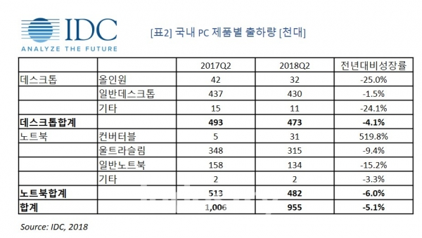 국내 PC 시장, 업무 환경 따라 컴퓨팅 디바이스도 변화