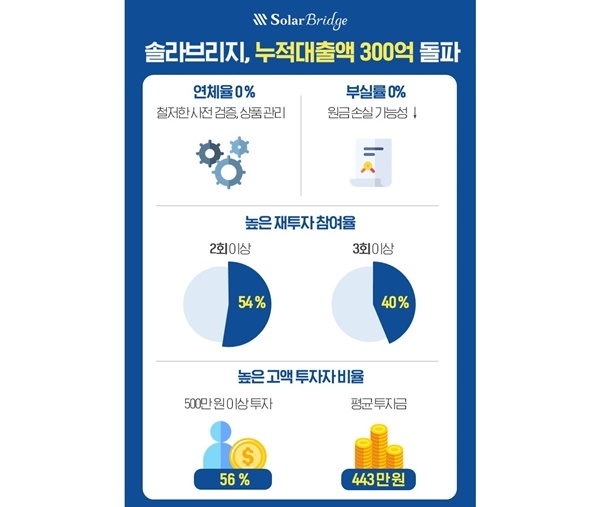 솔라브리지, P2P 누적대출액 300억 돌파