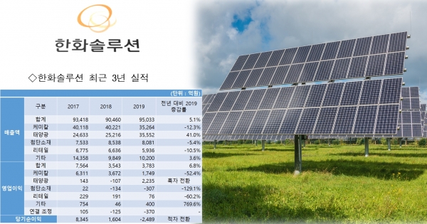 한화솔루션, 연내에 폴리실리콘 사업 철수