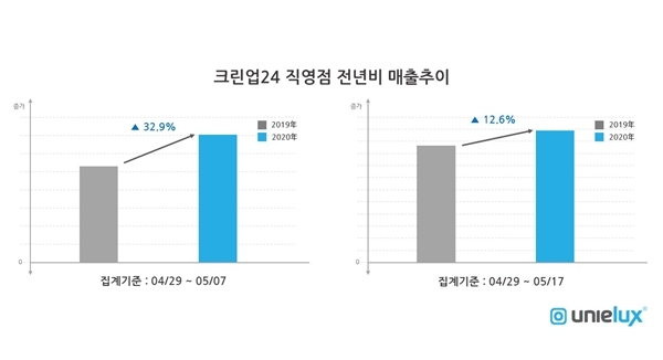 크린업24, 코로나19 여파 불구… 5월 매출 전년 대비 12.6% 증가