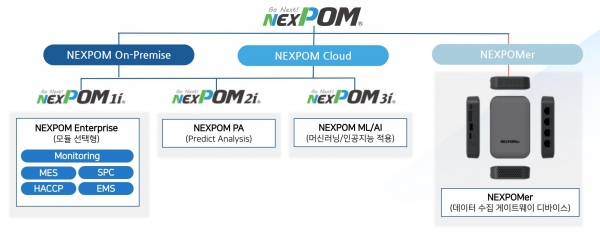 위즈코어, 넥스폼(NEXPOM) 통해 기업들의 단계별 스마트팩토리 구축 지원