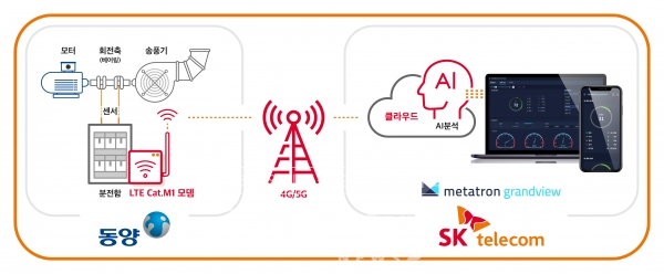 SKT, 동양과 스마트팩토리 사업 제휴… 구독형 서비스 메타트론 그랜드뷰 공동 보급