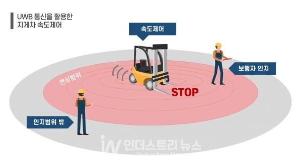 한국로지스풀, 지게차 안전사고 속도제어 솔루션으로 방비한다