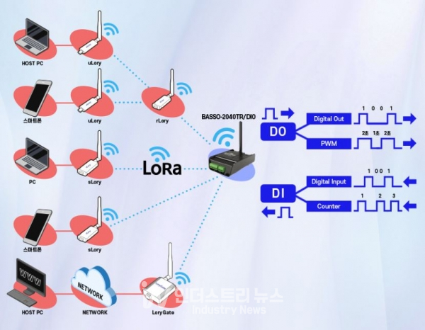 시스템베이스, 무선 LoRa 통신 지원하는 BASSO-2040TR/DIO 컨버터 출시