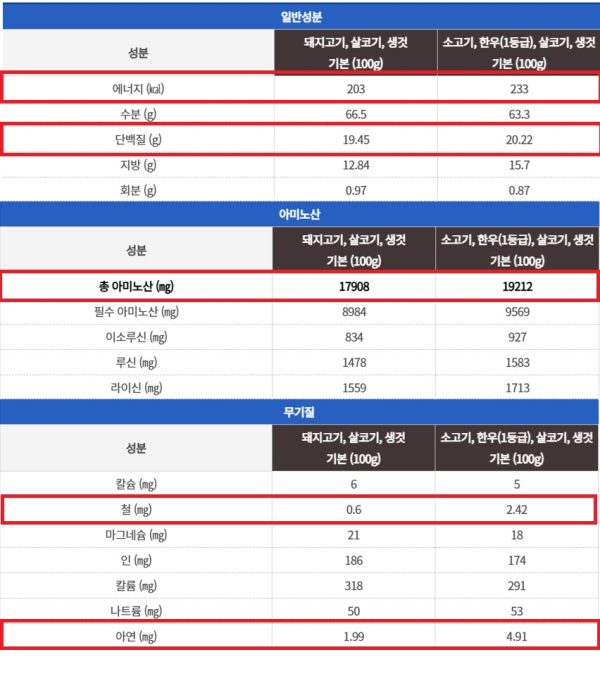 한돈의 팀킬 광고에 한우업계 반발... 한우자조금 왜곡된 정보로 소비자 오해, 축산업 상생 해쳐
