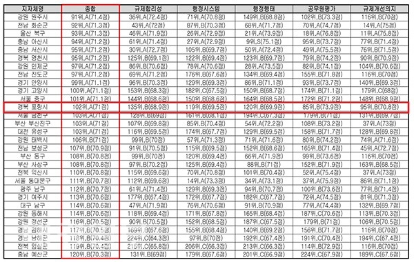 포항시, ‘기업환경 체감도 평가’ 전국 102위...기업 친화 도시 맞나?