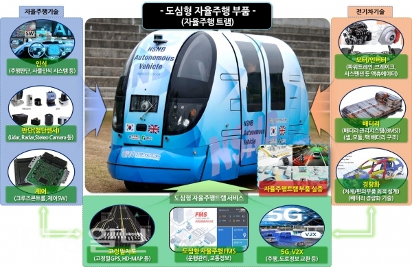 경북형 미래자동차 산업, 산업부 스마트특성화 공모사업에 선정
