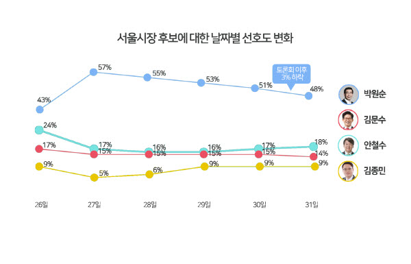[4차산업혁명] 서울시장·경기도지사 후보 선호도, 인공지능이 분석한 결과는?