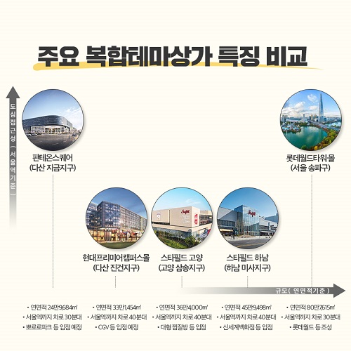 상가도 콘텐츠가 중요해 테마형 복합쇼핑몰이 뜬다 뽀로로파크 입점되는 판테온스퀘어 눈길