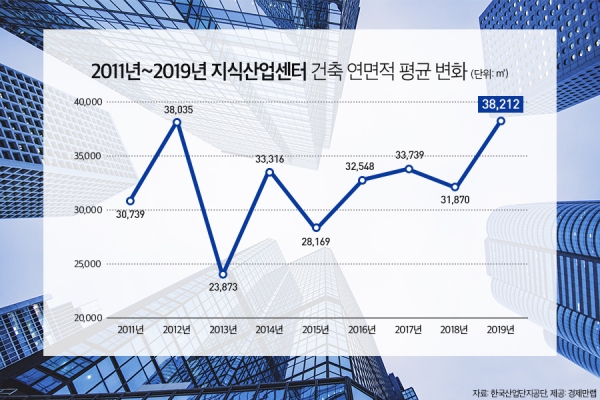 반사이익 지식산업센터, 평균 연면적 2011년 이후 최대 규모