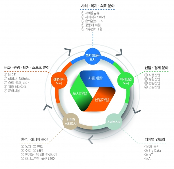 서남해안기업도시개발, 친환경 미래도시 솔라시도 개발전략 컨퍼런스 개최