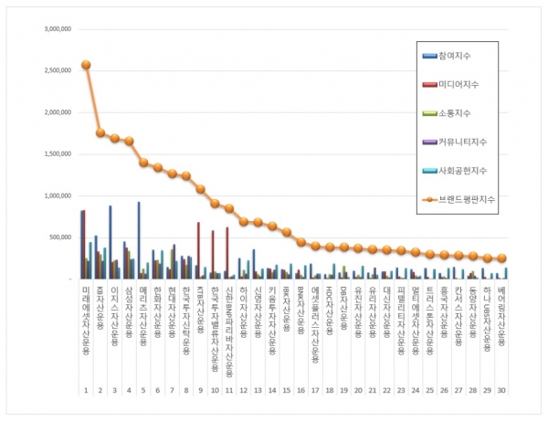 [빅데이터로본다]  자산운용사  2019년  12월 브랜드평판...1위 미래에셋자산운용, 2위 KB자산운용, 3위 이지스자산운용