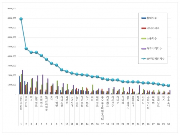 [빅데이터로본다]  아이돌그룹 2020년 5월 브랜드평판...1위 방탄소년단, 2위 오마이걸,  3위 엑소