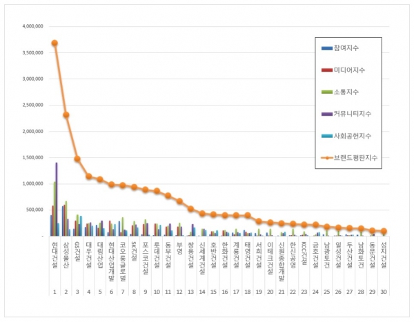 [빅데이터로본다]  건설회사 2020년 9월 브랜드평판... 1위 현대건설, 2위 삼성물산, 3위 GS건설