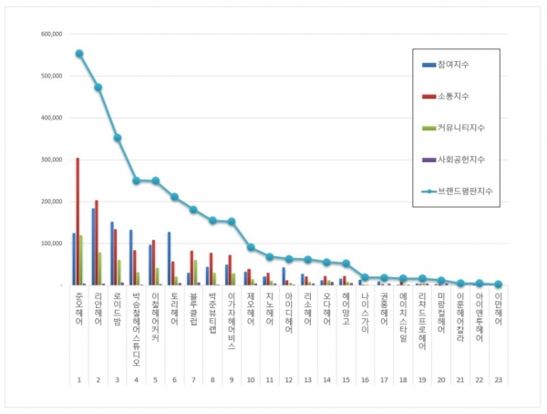 [빅데이터로본다]  헤어 전문점  2021년 1월 브랜드평판...1위 준오헤어, 2위 리안헤어, 3위 로이드밤