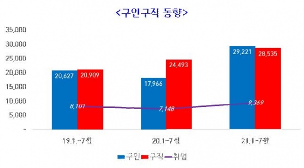김포시, 상반기 고용시장 활기 띠며 고용지표 개선