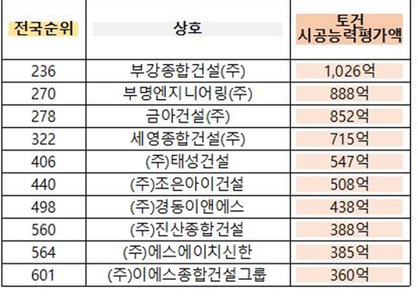 울산 종합건설 시공능력, 부강종합건설 1위