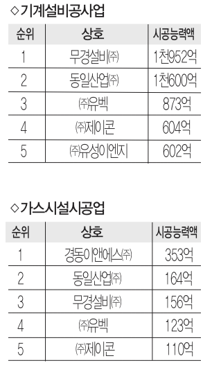 울산 설비건설업체 시공능력 평가 기계-무경설비·가스-경동이앤에스 1위