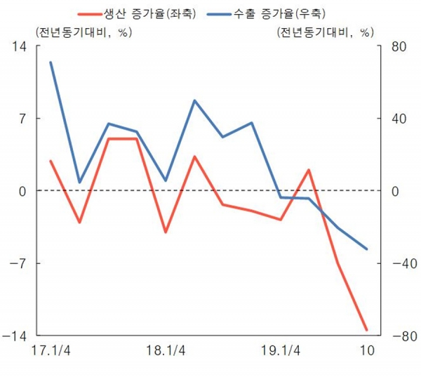 국제유가 하락울산 석유정제업 부진 심화