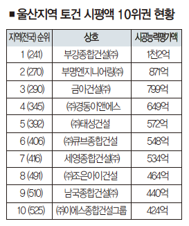 울산 종합건설 시공능력, 부강종합건설 1위