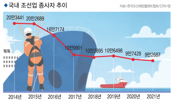 [특집]3년치 일감 찼는데… 조선업 현장엔 일할 사람이 없다