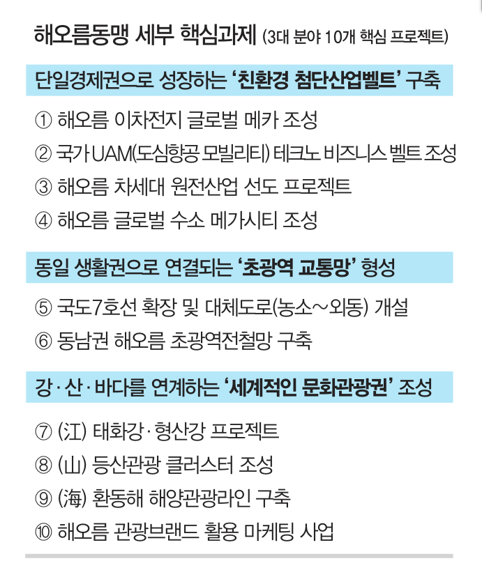 해오름동맹 산업수도권 협력 가속페달