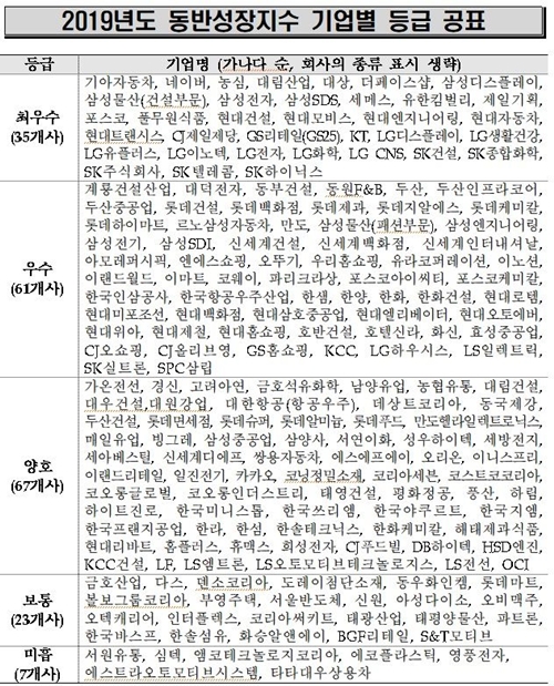 삼성전자·현대차 등 35개社, 동반성장 최우수 기업