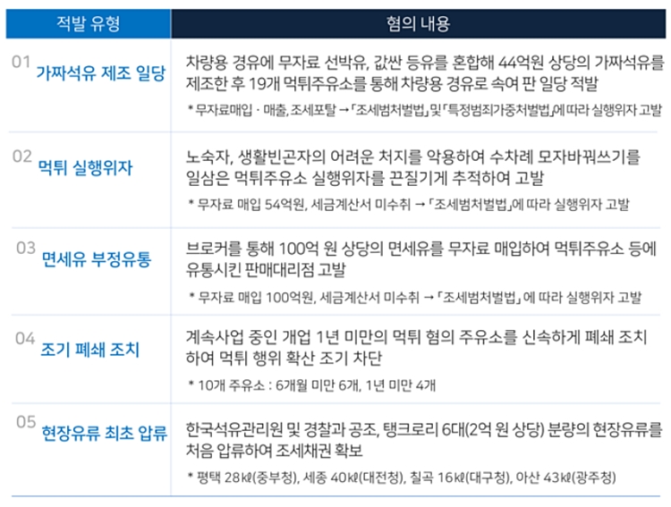 신종 탈세 먹튀 주유소 무더기 철퇴