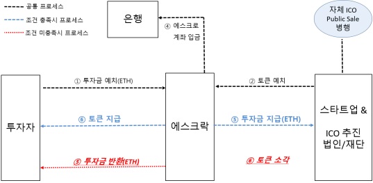 [블록체인 기업 탐방]한국 M&A센터,에스크로로 ICO 투자자 보호하는 에스크락(ESC LOCK)