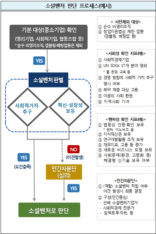 소셜벤처 육성 위해 1,200억원 규모 소셜 임팩트투자 펀드 조성