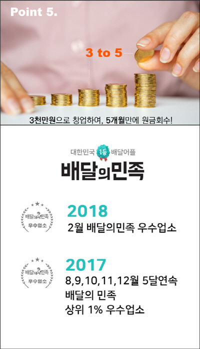 유망 프랜차이즈 소자본 배달 창업 아이템 존가네, 운영 시스템과 비용 절감 효과로 배달App 상위 매출