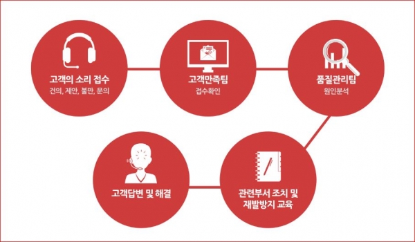 우리나라 국수의 代를 이어온 70여년 역사....송학식품 실시간 고객불편 모니터링에 나선다