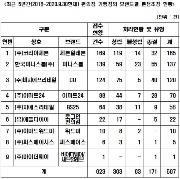 편의점 갑을분쟁 여전!…세븐일레븐 최다