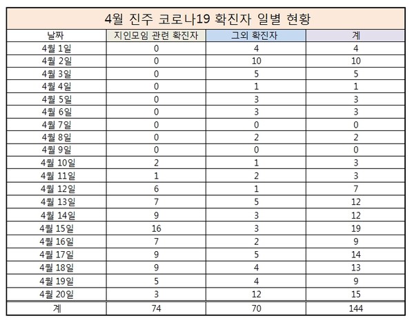 진주 코로나 확진 17명 추가.. 봉곡동 단란주점 업주 형사고발