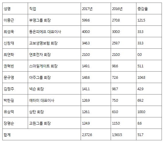[SR포커스] 비상장법인 배당금 1위 이중근 회장-2위는 최성욱 대표