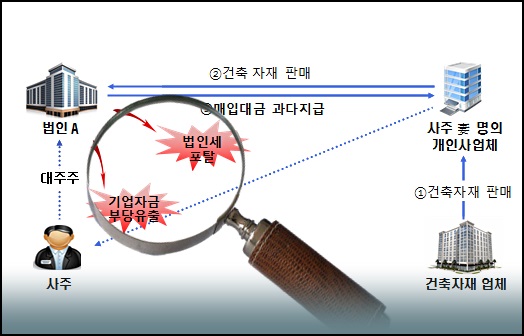[SR 공정운영] 사익추구 50개 대기업·대재산가 돋보기 세무조사