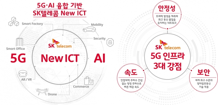 [SR CEO] 내달 1일 5G 서비스...SK텔레콤 박정호 사장 최고&#160수준의 안전 · 보안 다짐